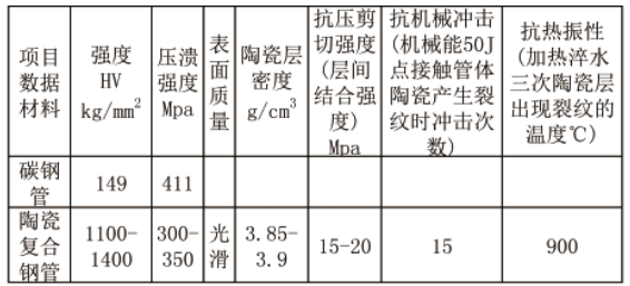 陶瓷复合钢管