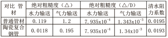 陶瓷复合钢管