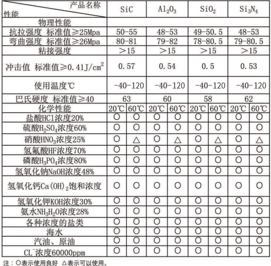 碳化硅聚合陶瓷管衬层物理性能和化学性能