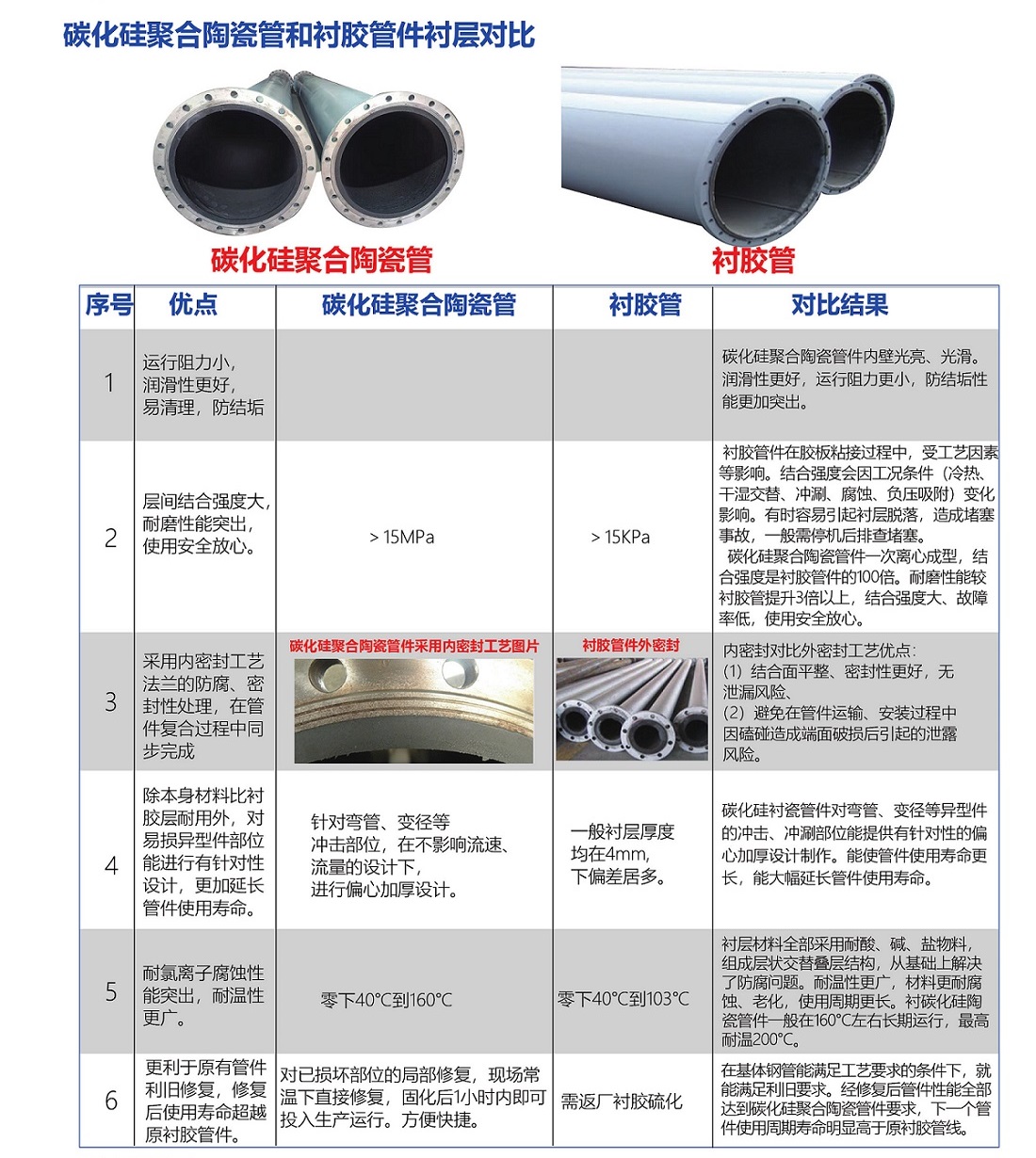 碳化硅聚合陶瓷管和衬胶管件衬层对比