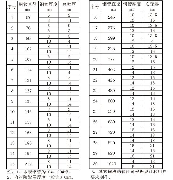 带背包耐磨陶瓷管件